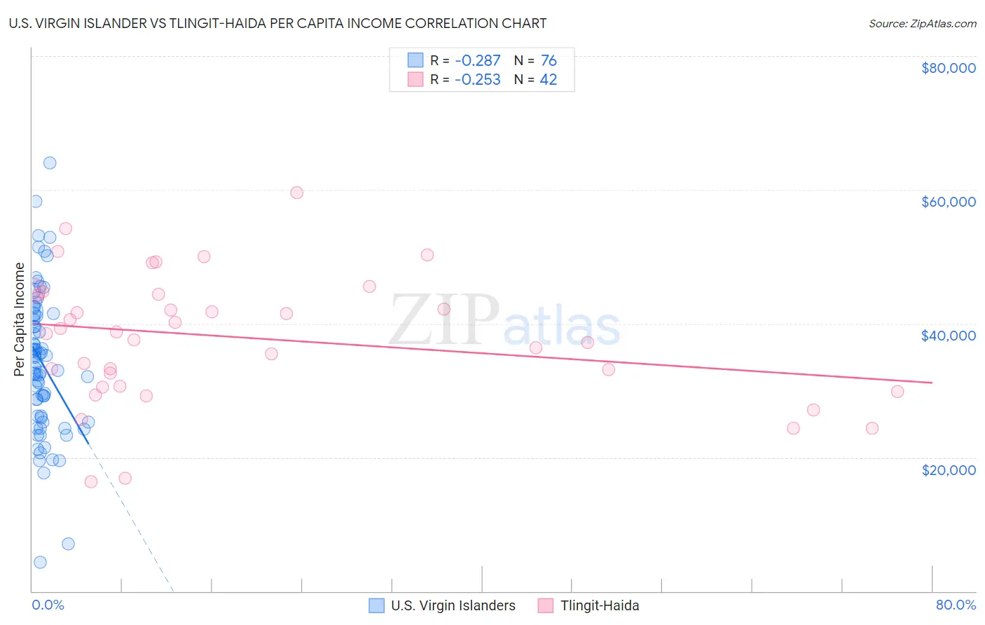 U.S. Virgin Islander vs Tlingit-Haida Per Capita Income