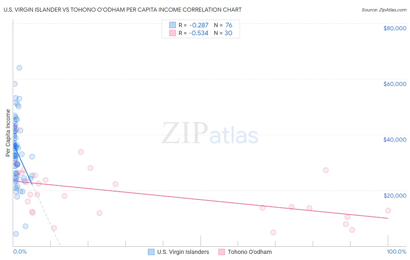 U.S. Virgin Islander vs Tohono O'odham Per Capita Income