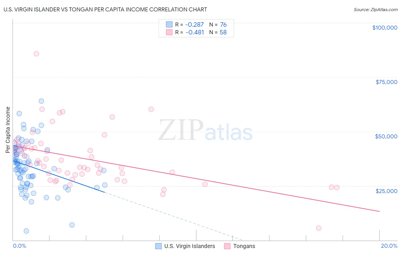 U.S. Virgin Islander vs Tongan Per Capita Income