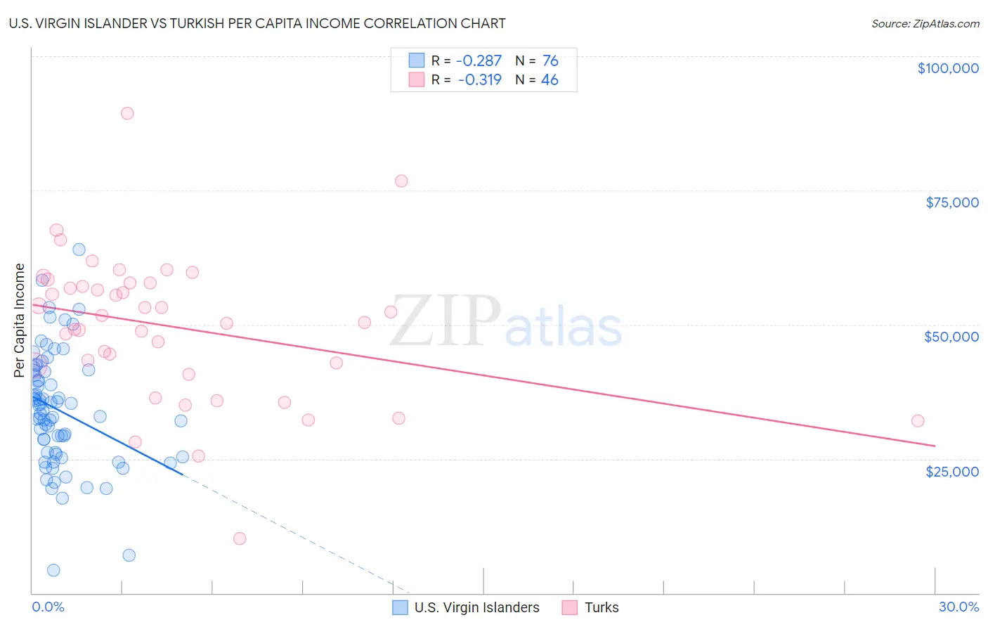 U.S. Virgin Islander vs Turkish Per Capita Income