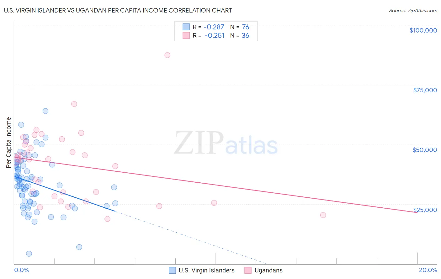 U.S. Virgin Islander vs Ugandan Per Capita Income