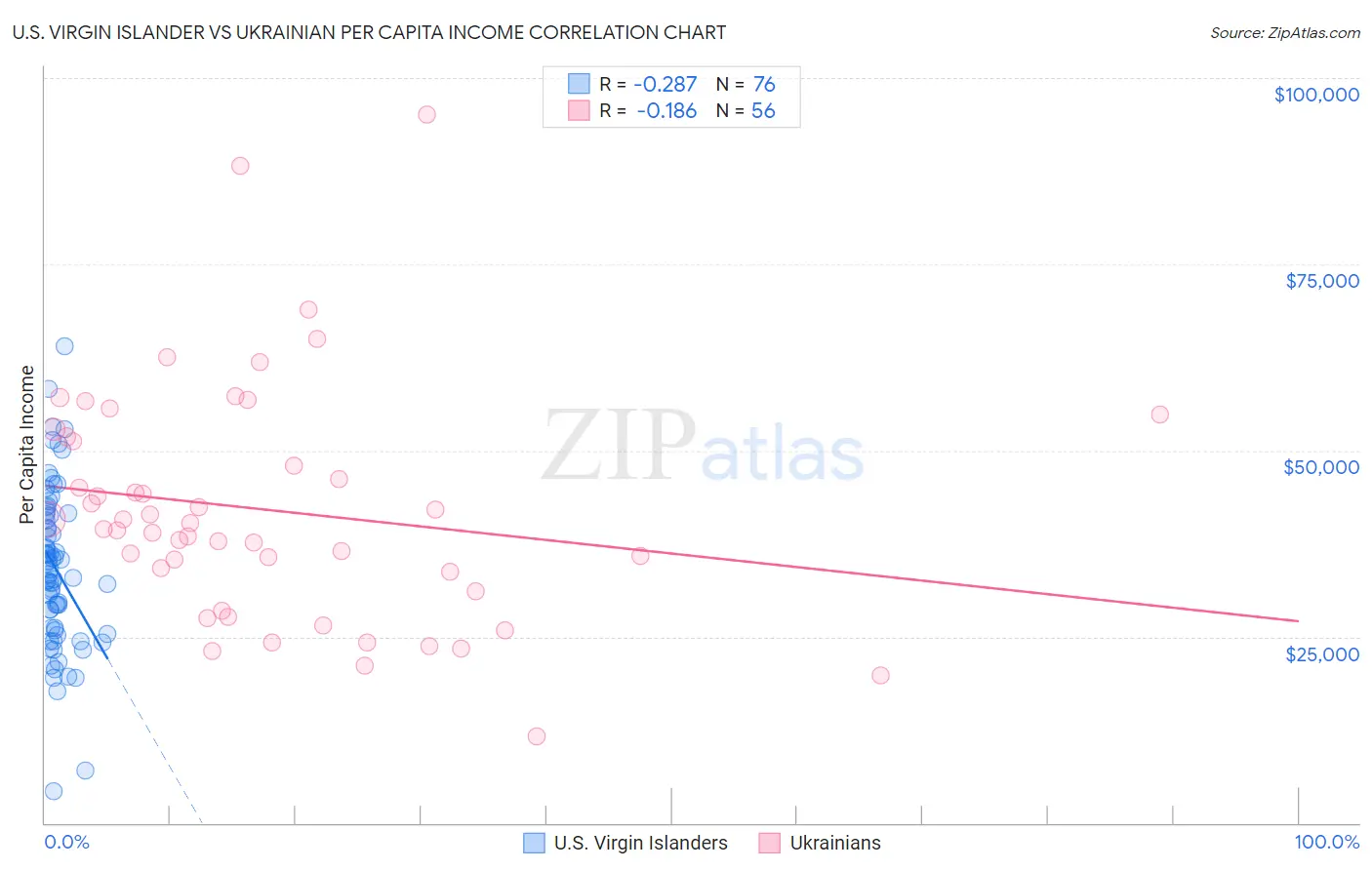 U.S. Virgin Islander vs Ukrainian Per Capita Income