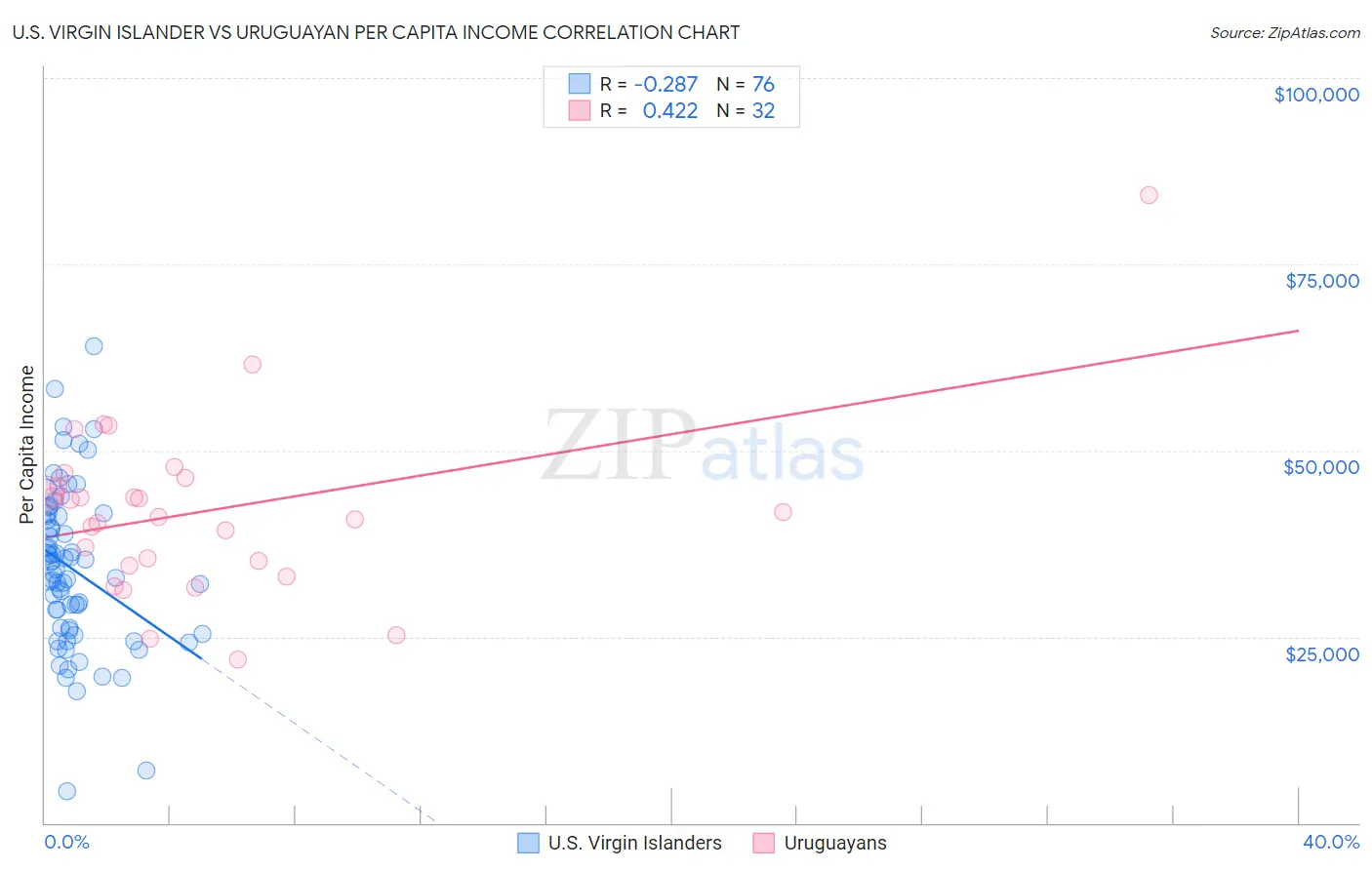 U.S. Virgin Islander vs Uruguayan Per Capita Income