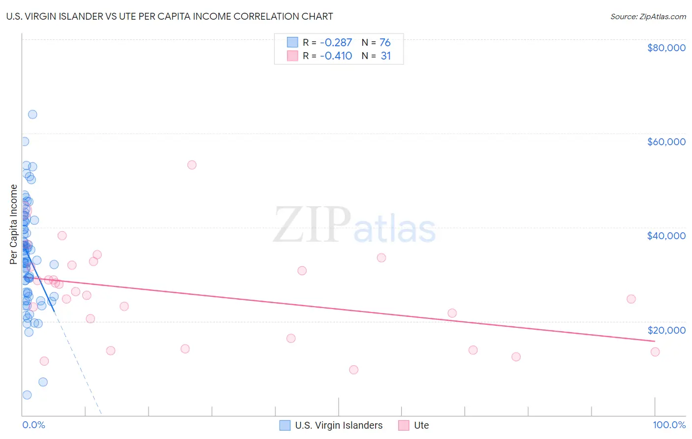 U.S. Virgin Islander vs Ute Per Capita Income