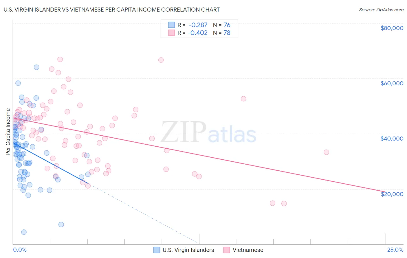U.S. Virgin Islander vs Vietnamese Per Capita Income