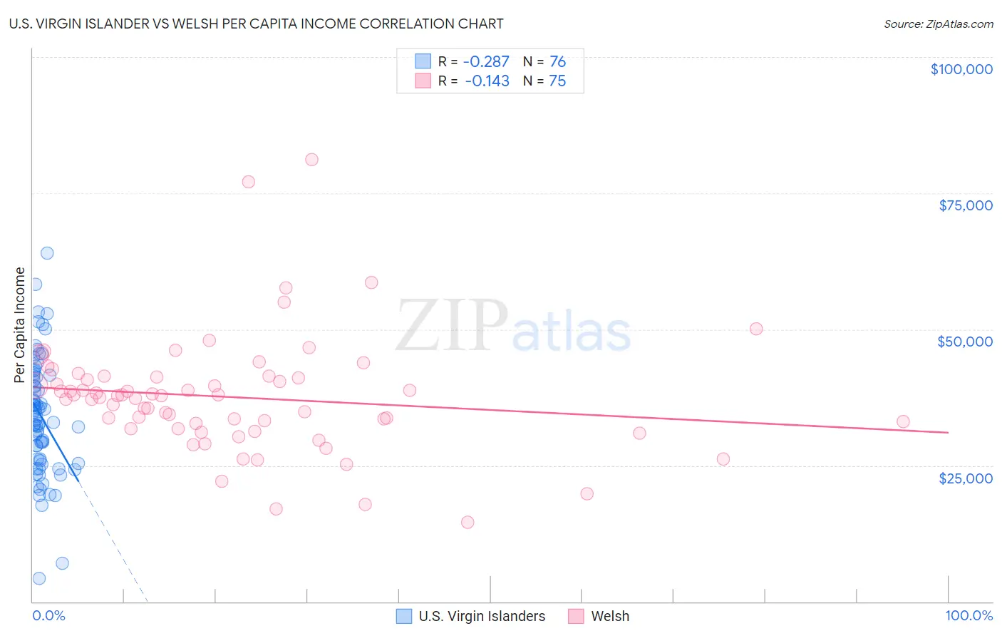 U.S. Virgin Islander vs Welsh Per Capita Income