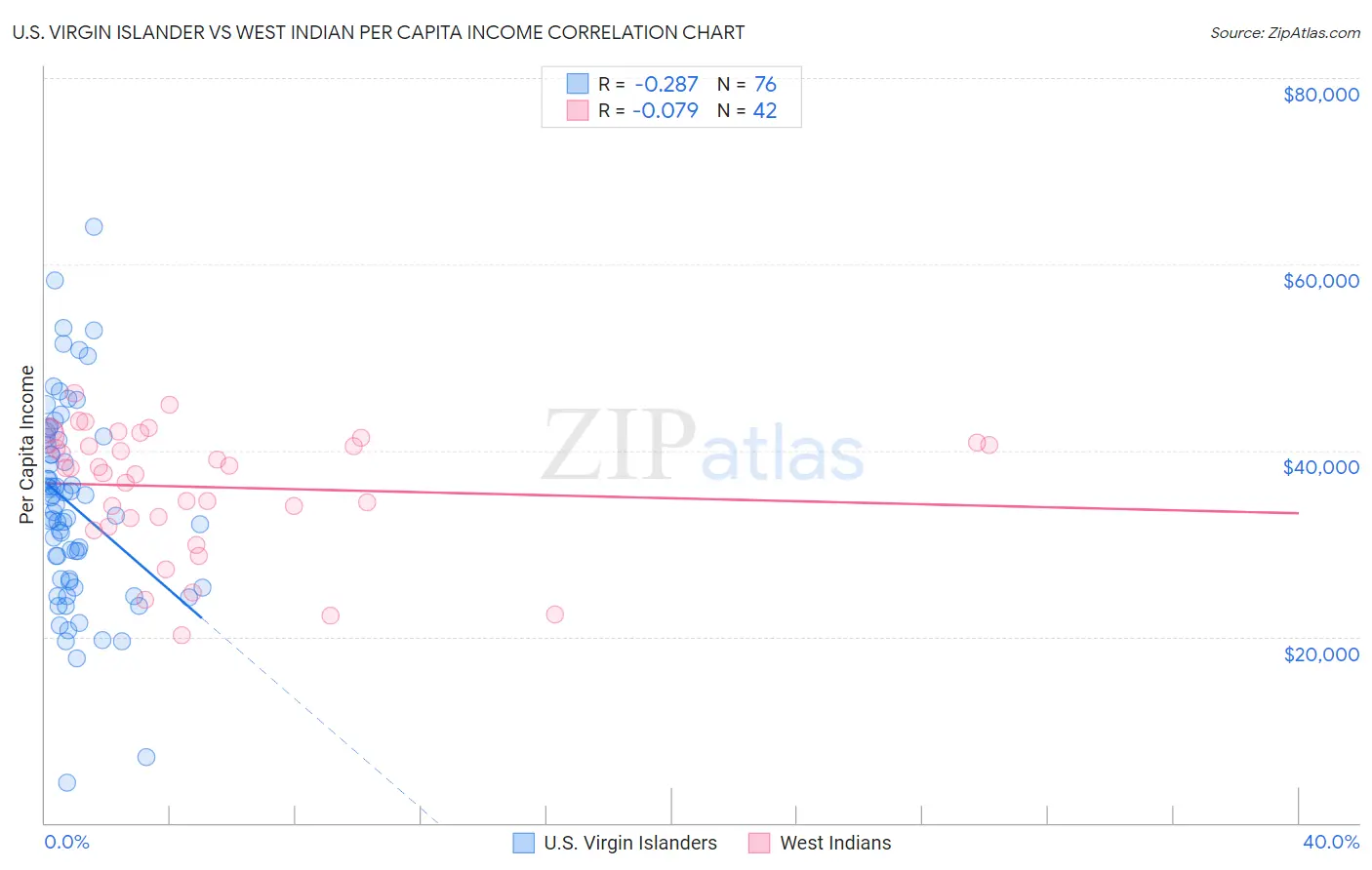 U.S. Virgin Islander vs West Indian Per Capita Income