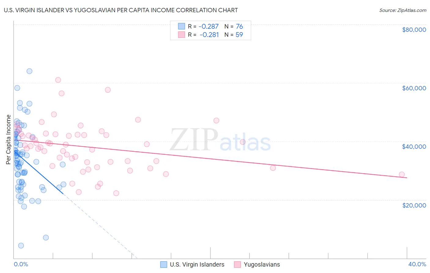 U.S. Virgin Islander vs Yugoslavian Per Capita Income