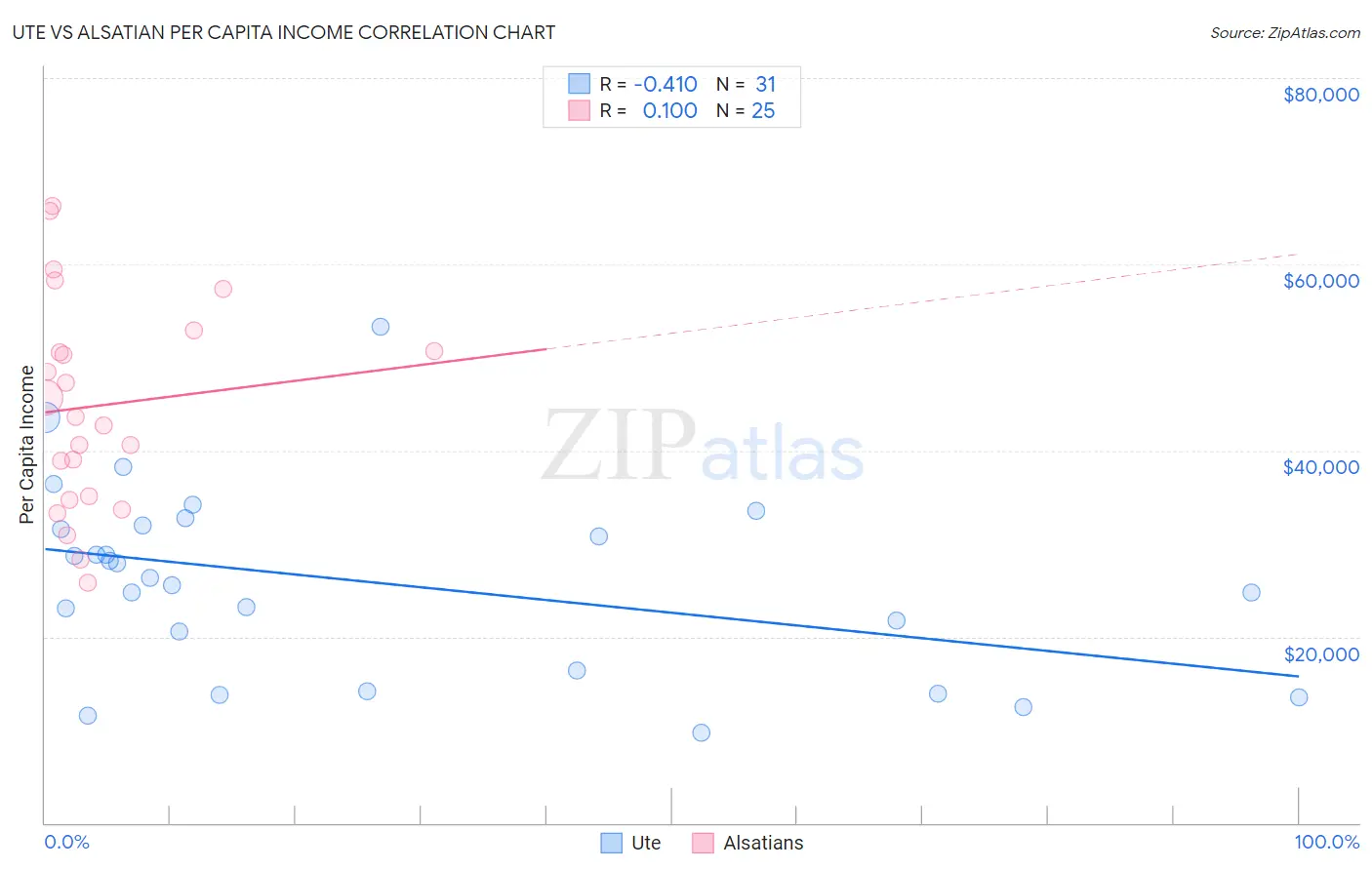 Ute vs Alsatian Per Capita Income