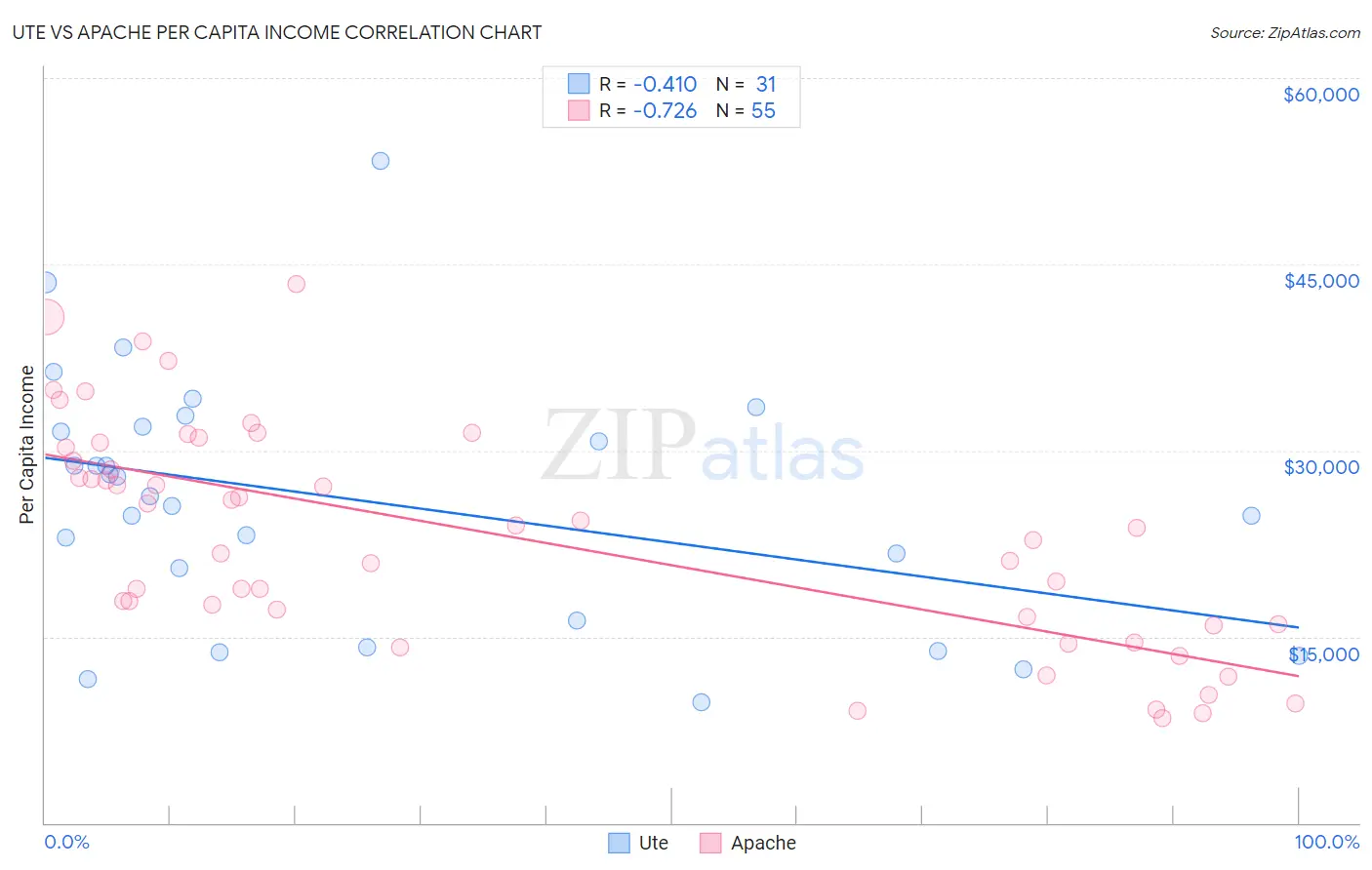Ute vs Apache Per Capita Income