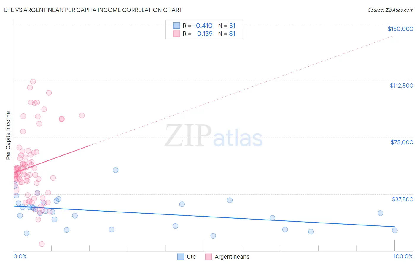 Ute vs Argentinean Per Capita Income