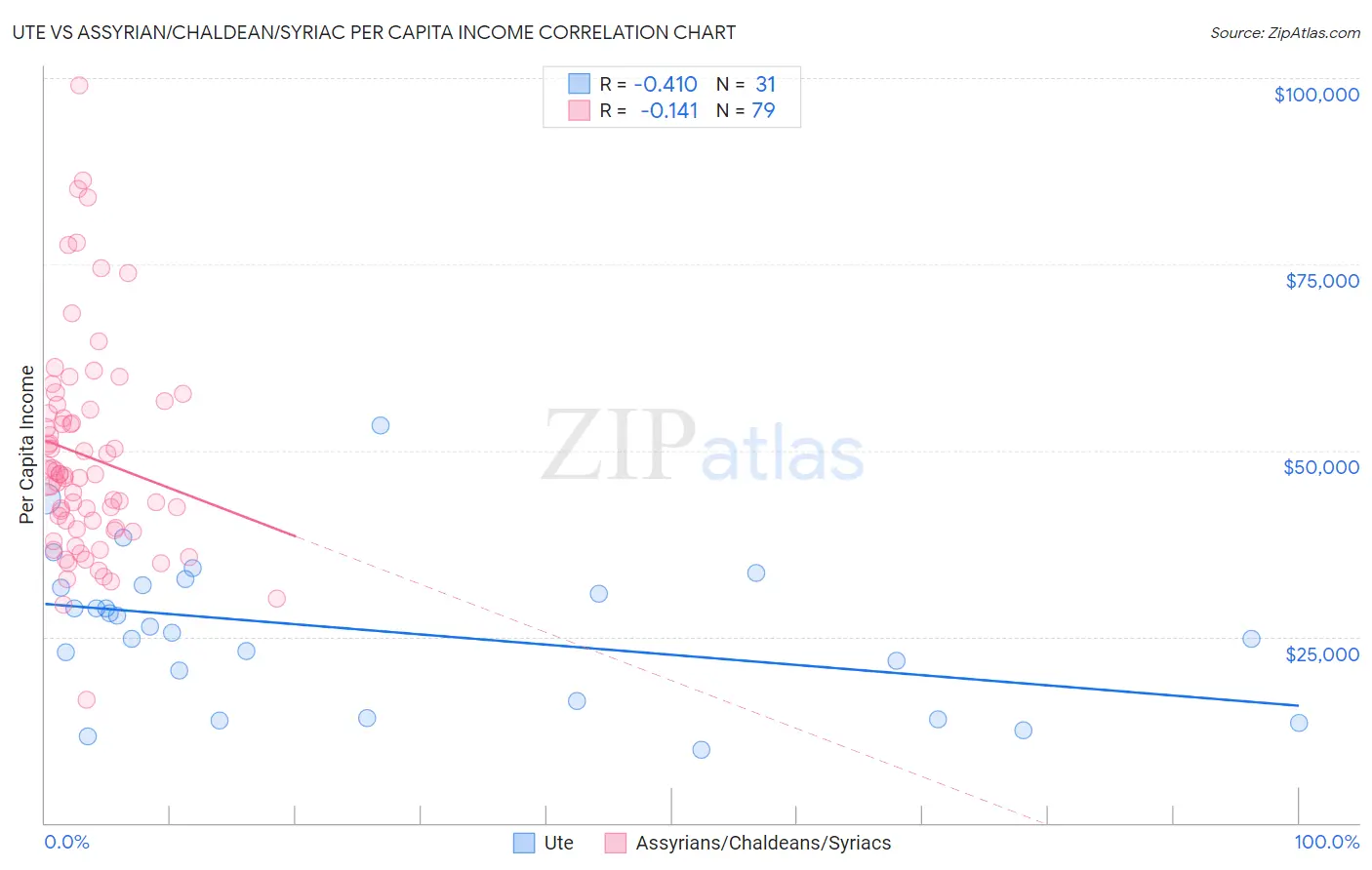 Ute vs Assyrian/Chaldean/Syriac Per Capita Income