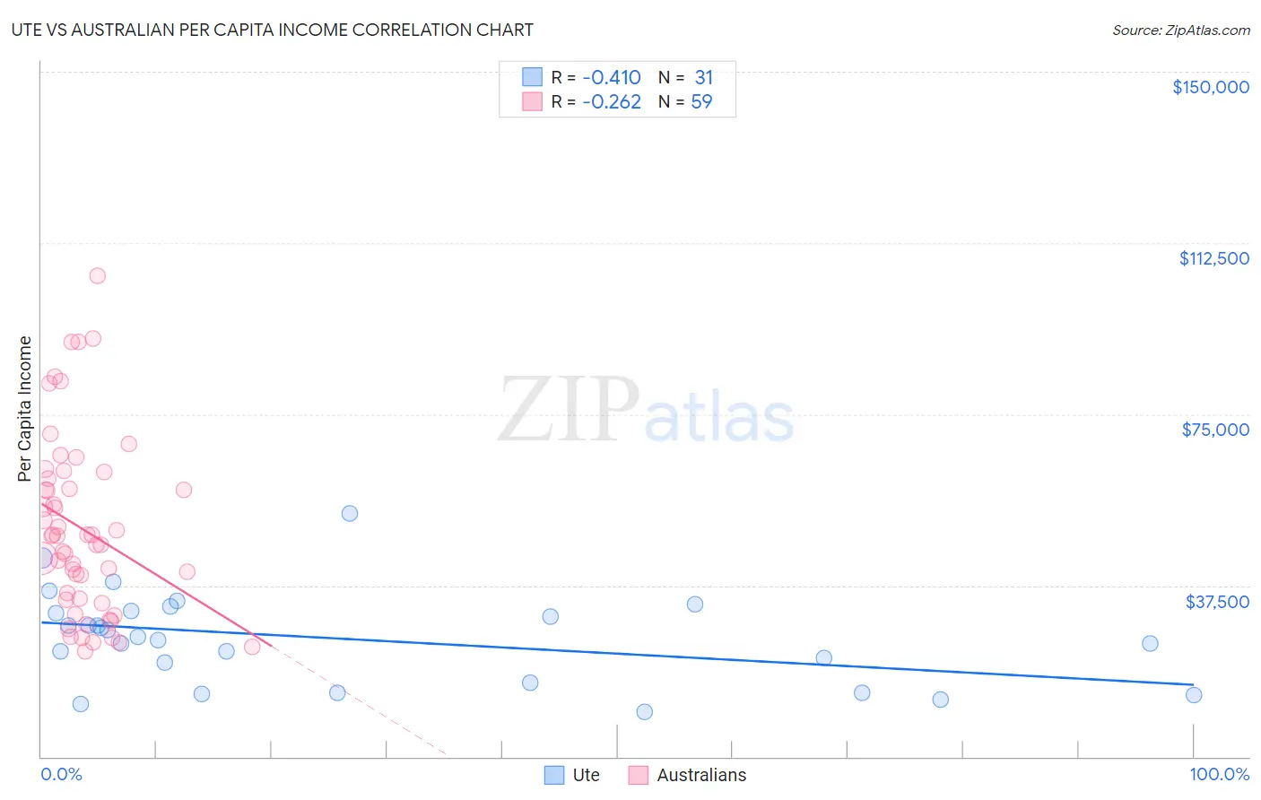 Ute vs Australian Per Capita Income
