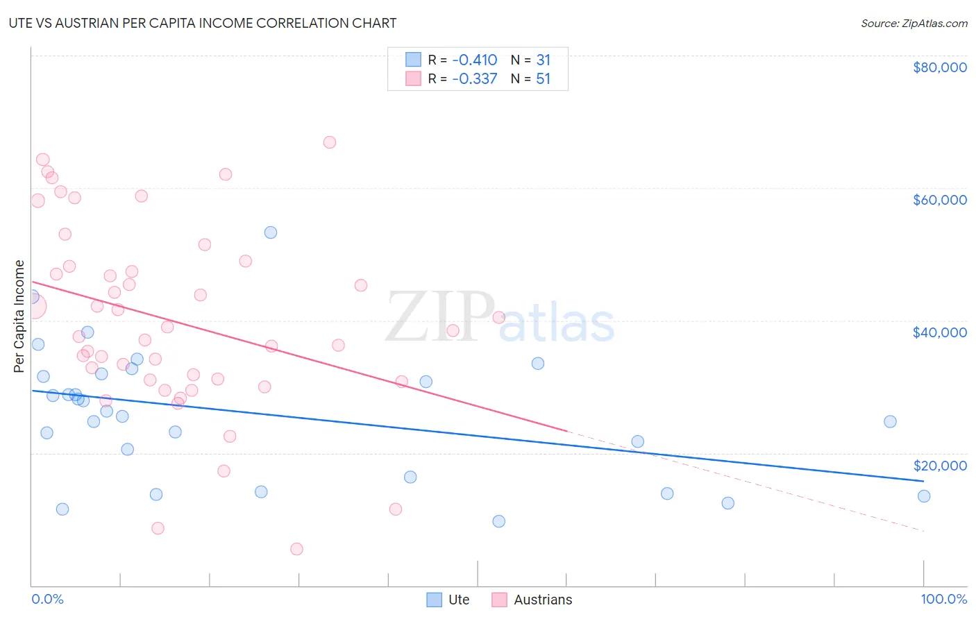 Ute vs Austrian Per Capita Income