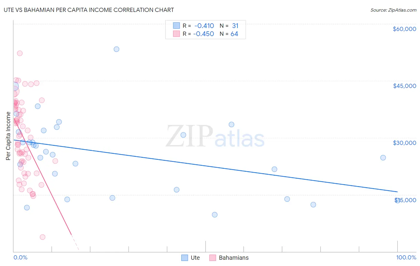 Ute vs Bahamian Per Capita Income