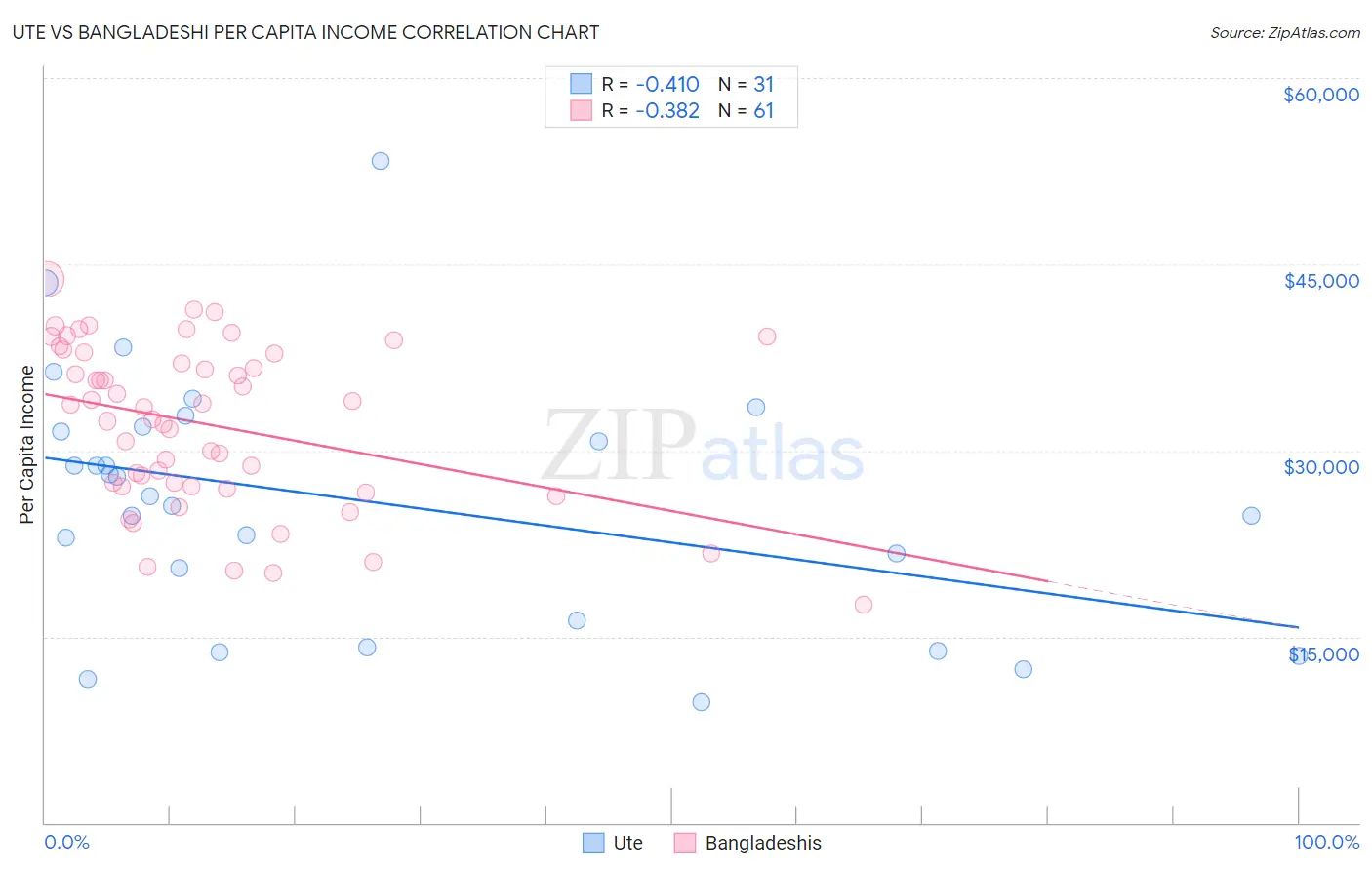 Ute vs Bangladeshi Per Capita Income