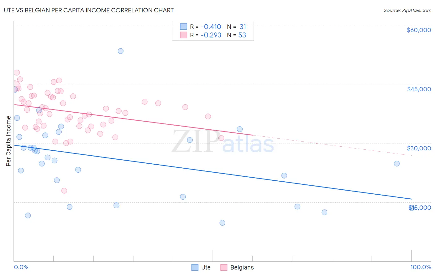 Ute vs Belgian Per Capita Income