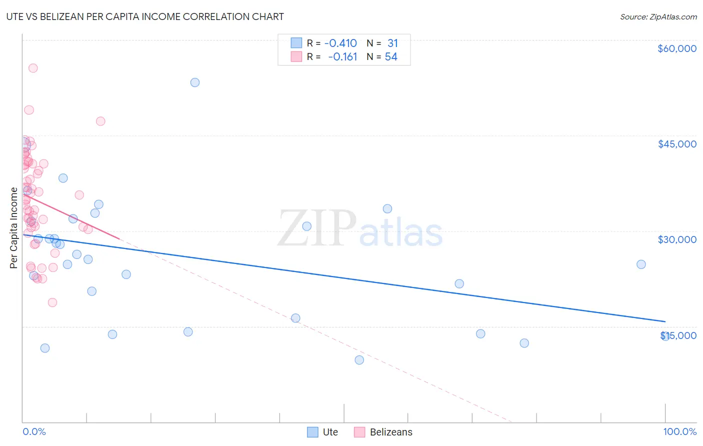 Ute vs Belizean Per Capita Income