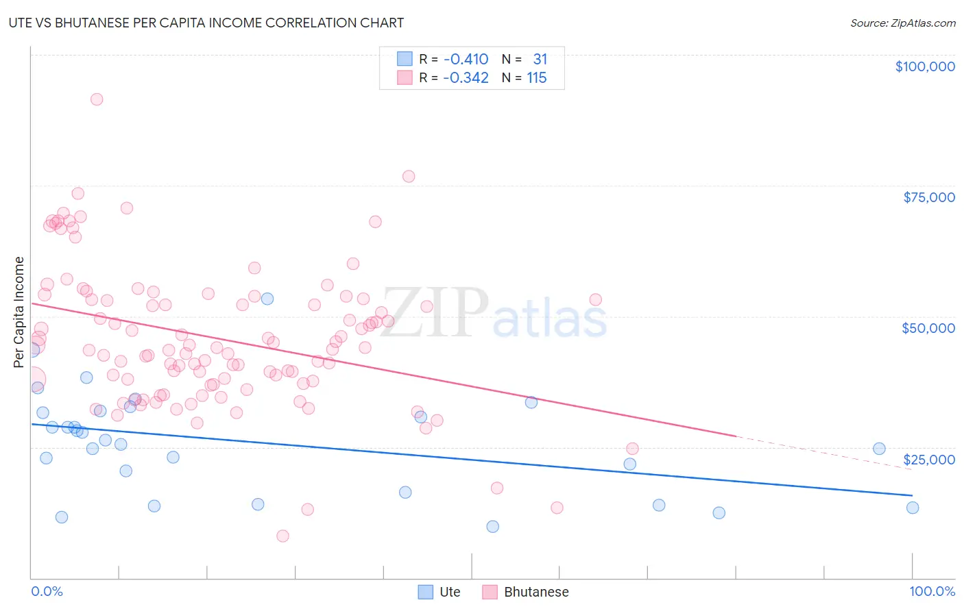 Ute vs Bhutanese Per Capita Income
