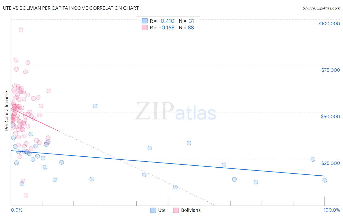 Ute vs Bolivian Per Capita Income