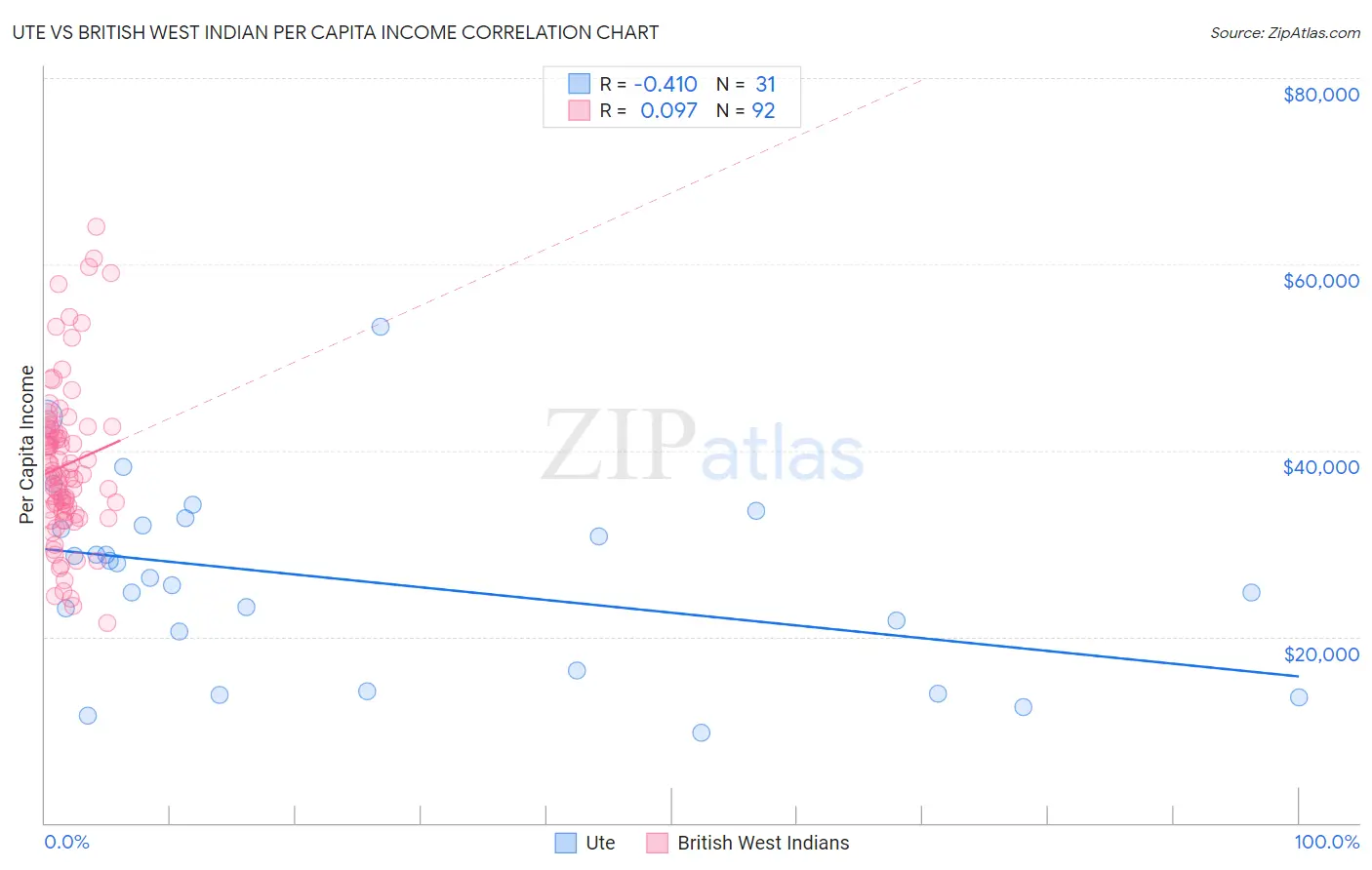 Ute vs British West Indian Per Capita Income