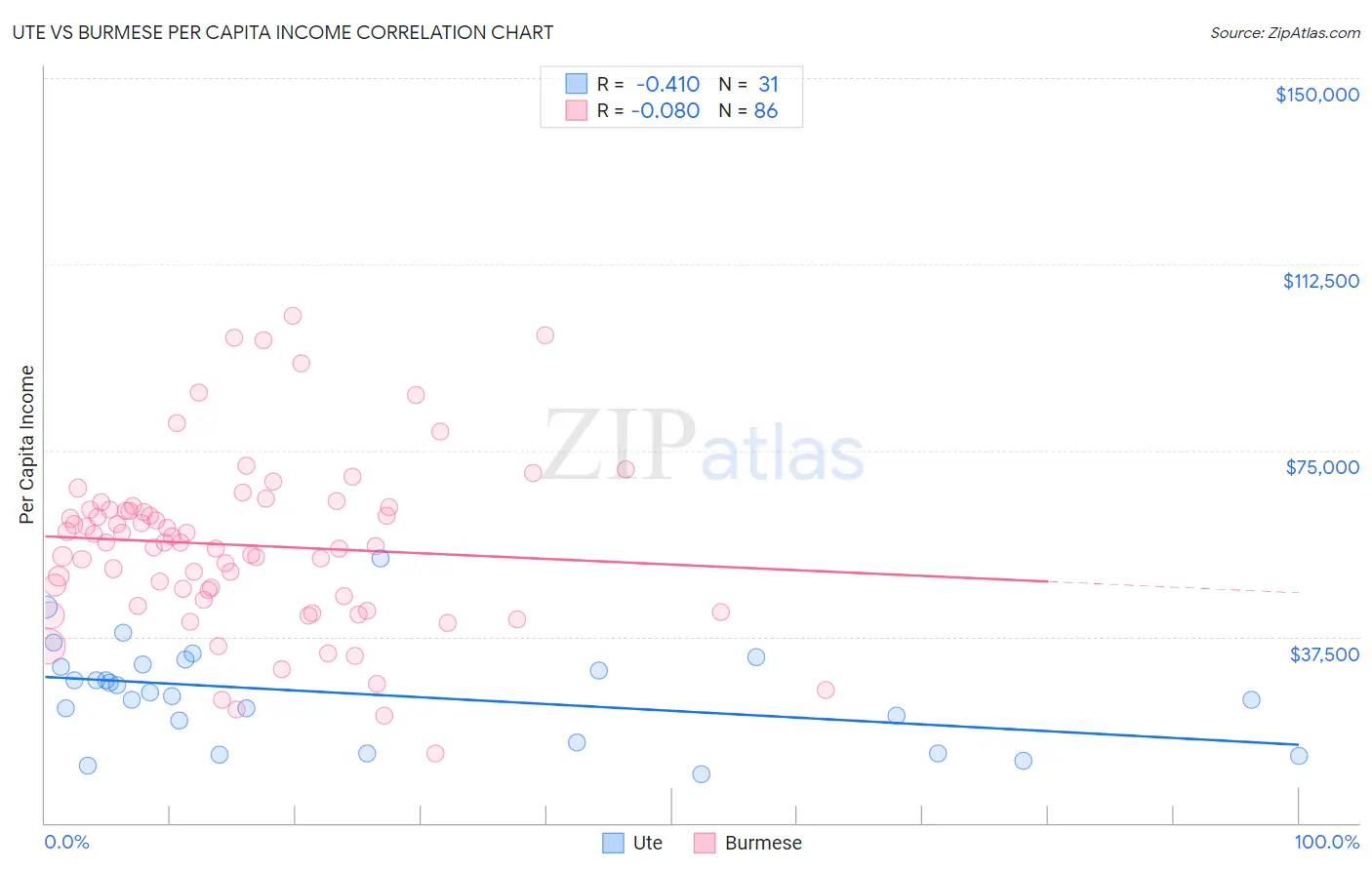 Ute vs Burmese Per Capita Income