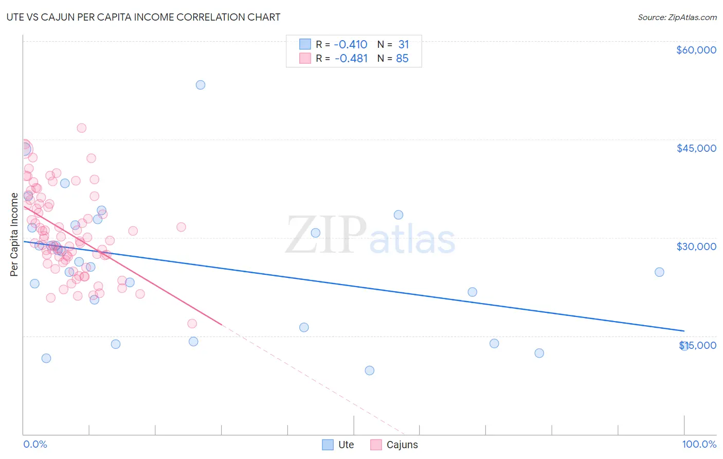 Ute vs Cajun Per Capita Income