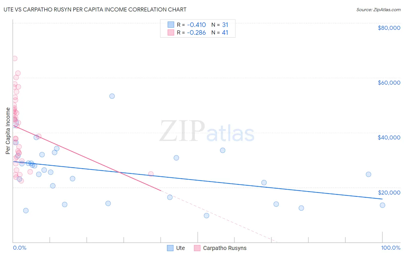 Ute vs Carpatho Rusyn Per Capita Income