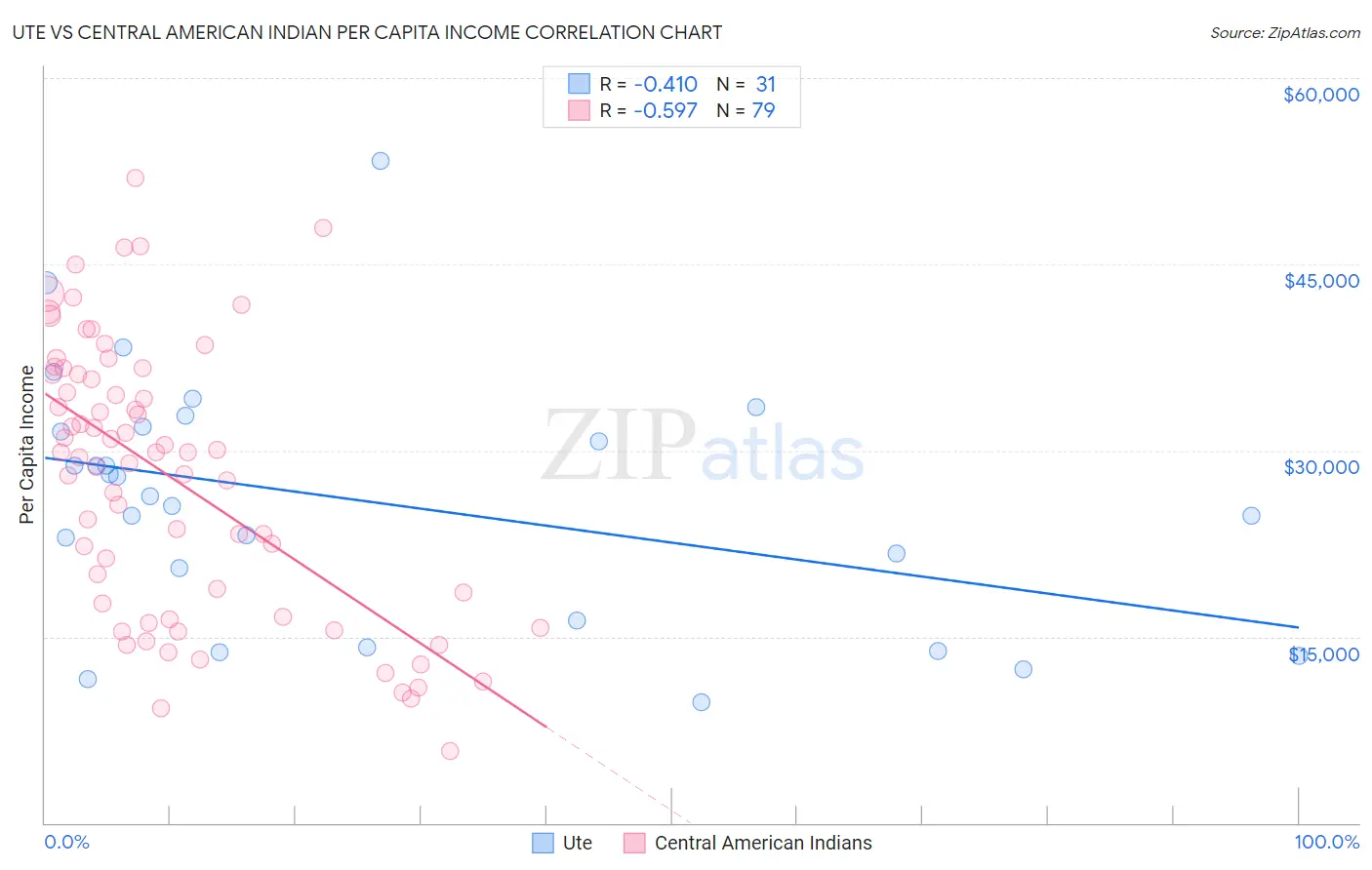 Ute vs Central American Indian Per Capita Income