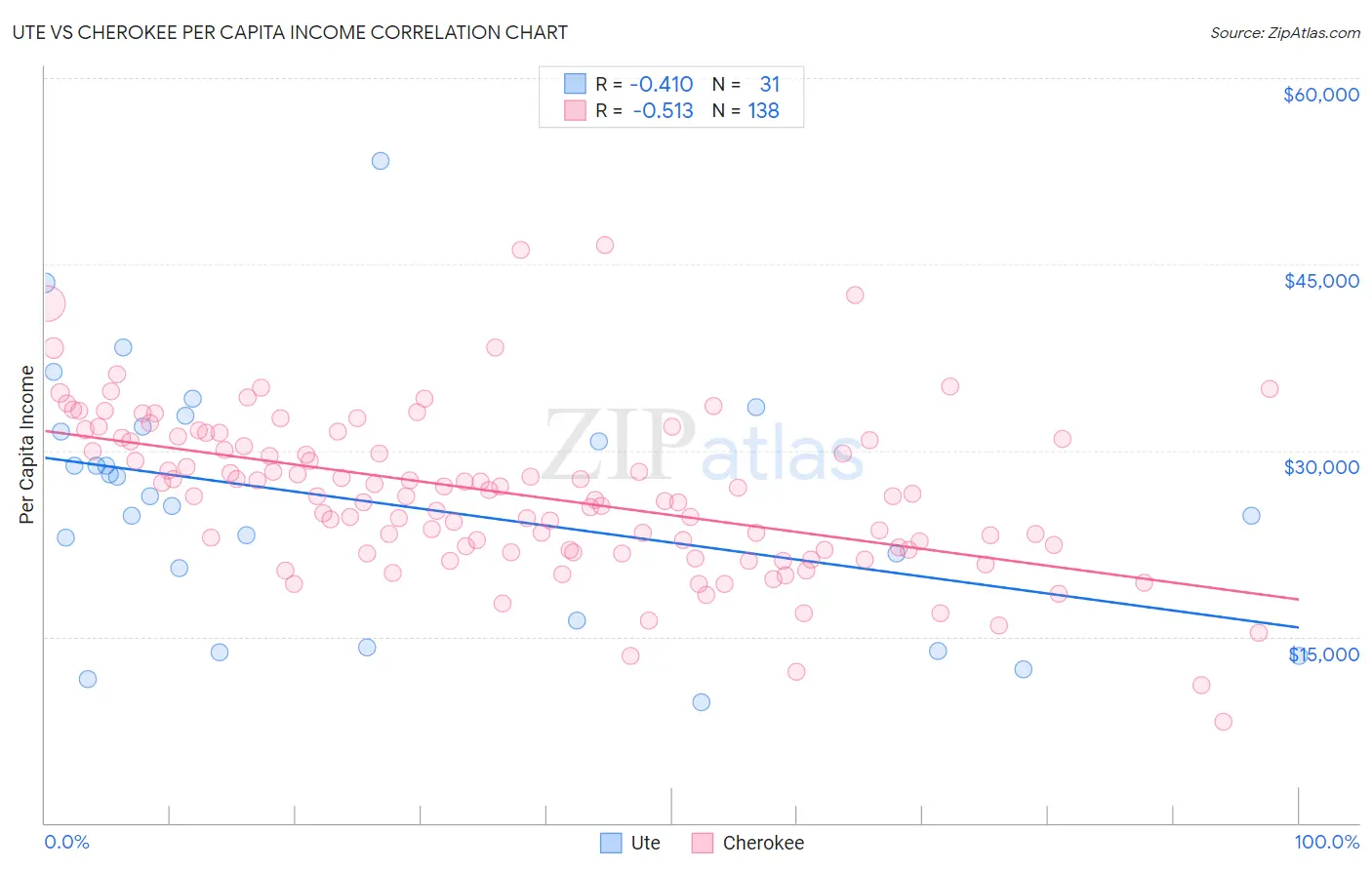Ute vs Cherokee Per Capita Income