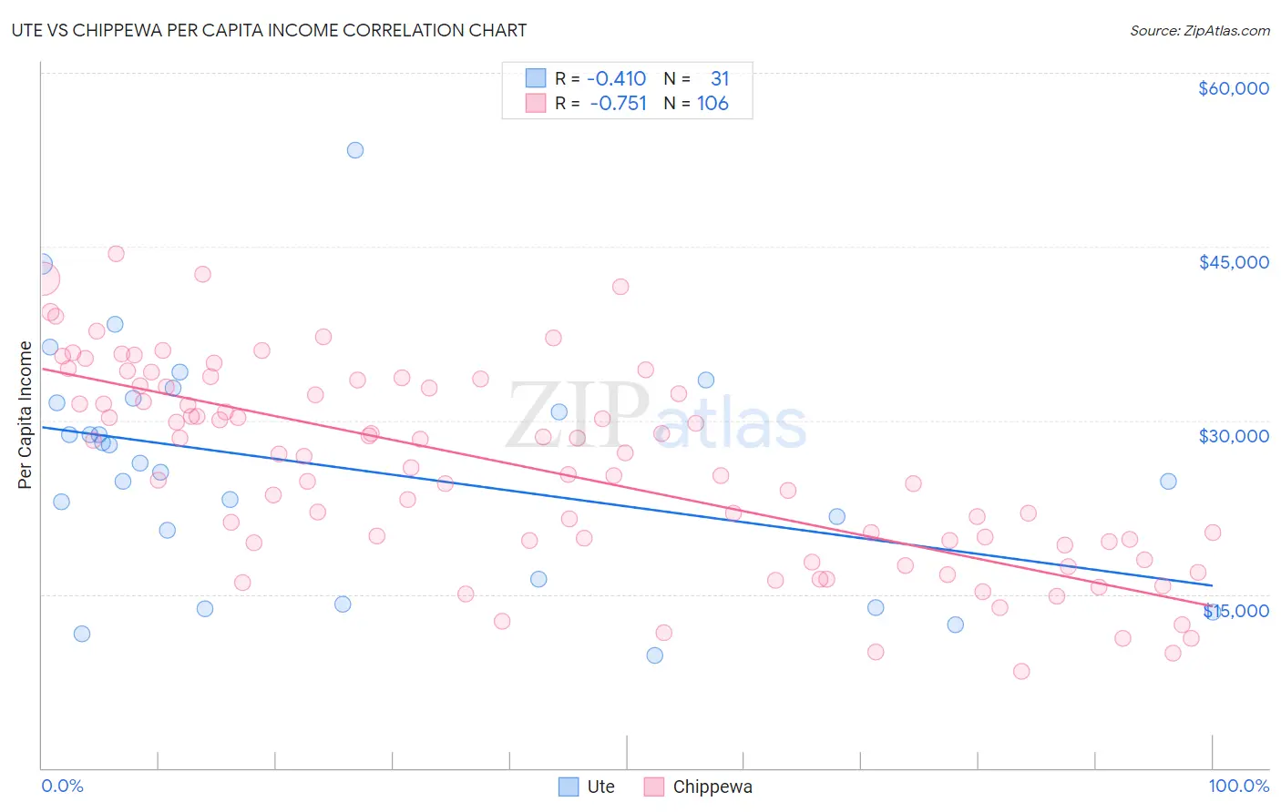 Ute vs Chippewa Per Capita Income