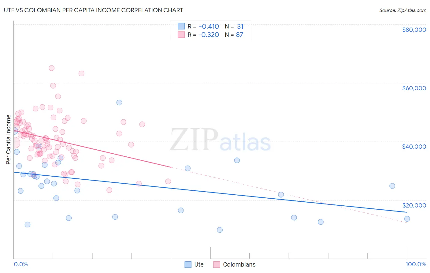 Ute vs Colombian Per Capita Income