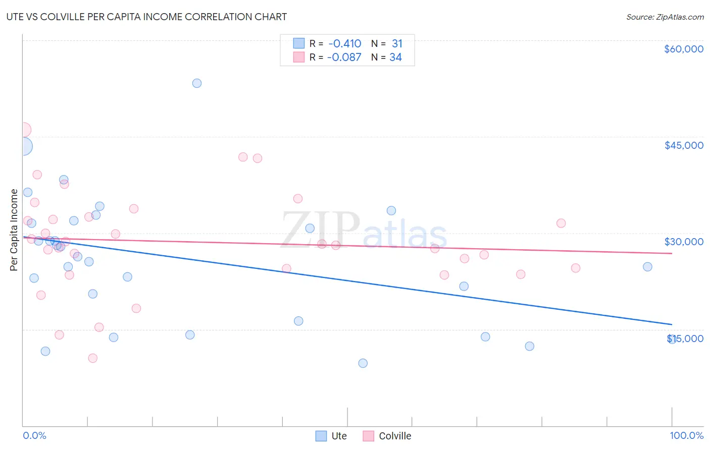 Ute vs Colville Per Capita Income