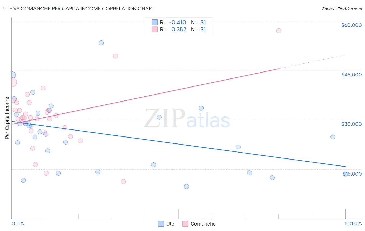 Ute vs Comanche Per Capita Income