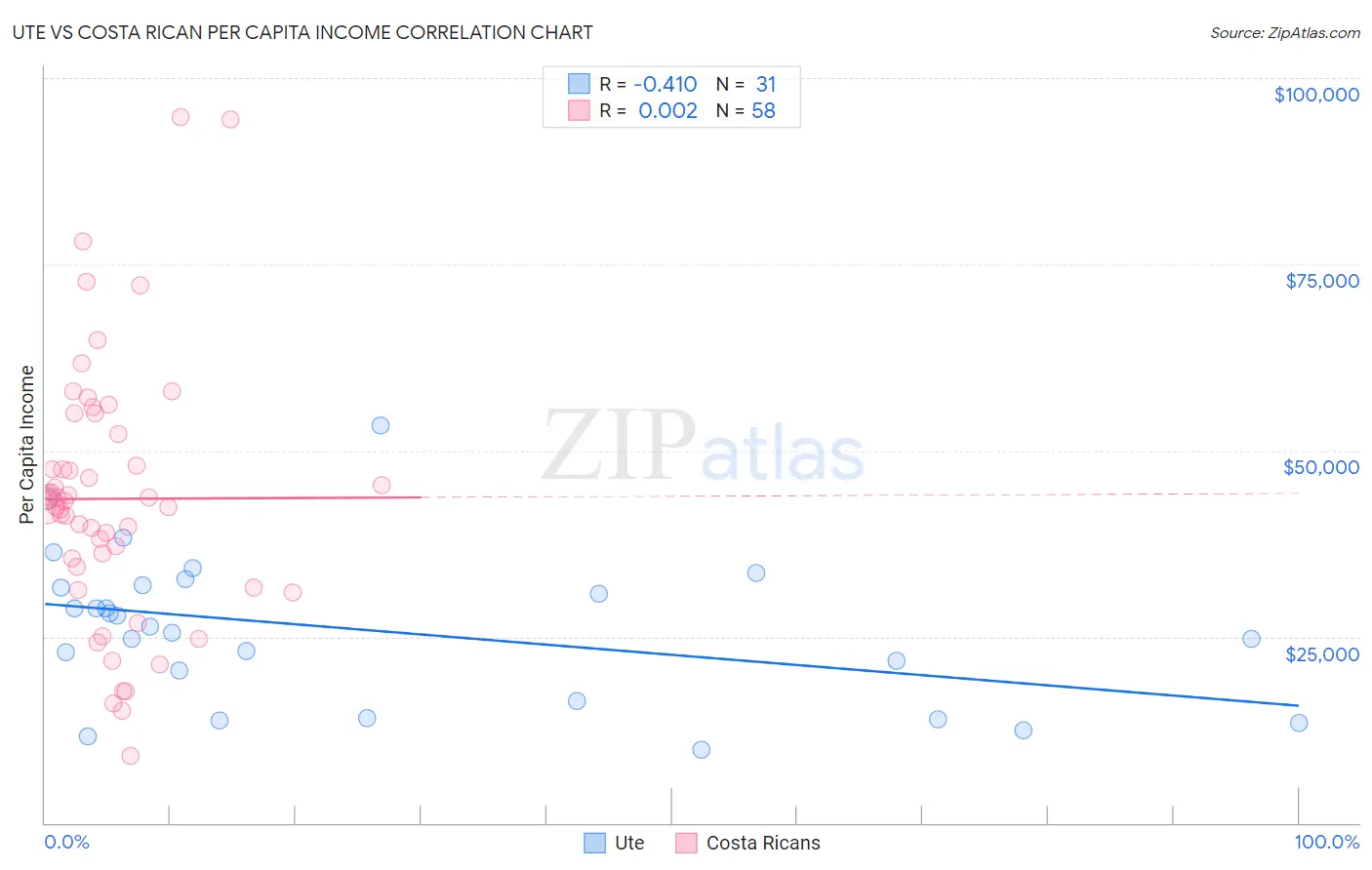 Ute vs Costa Rican Per Capita Income