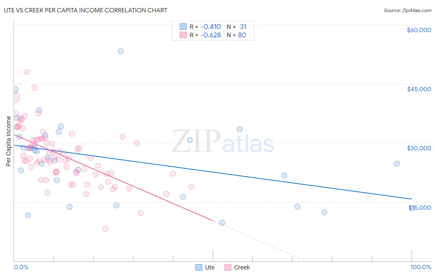 Ute vs Creek Per Capita Income