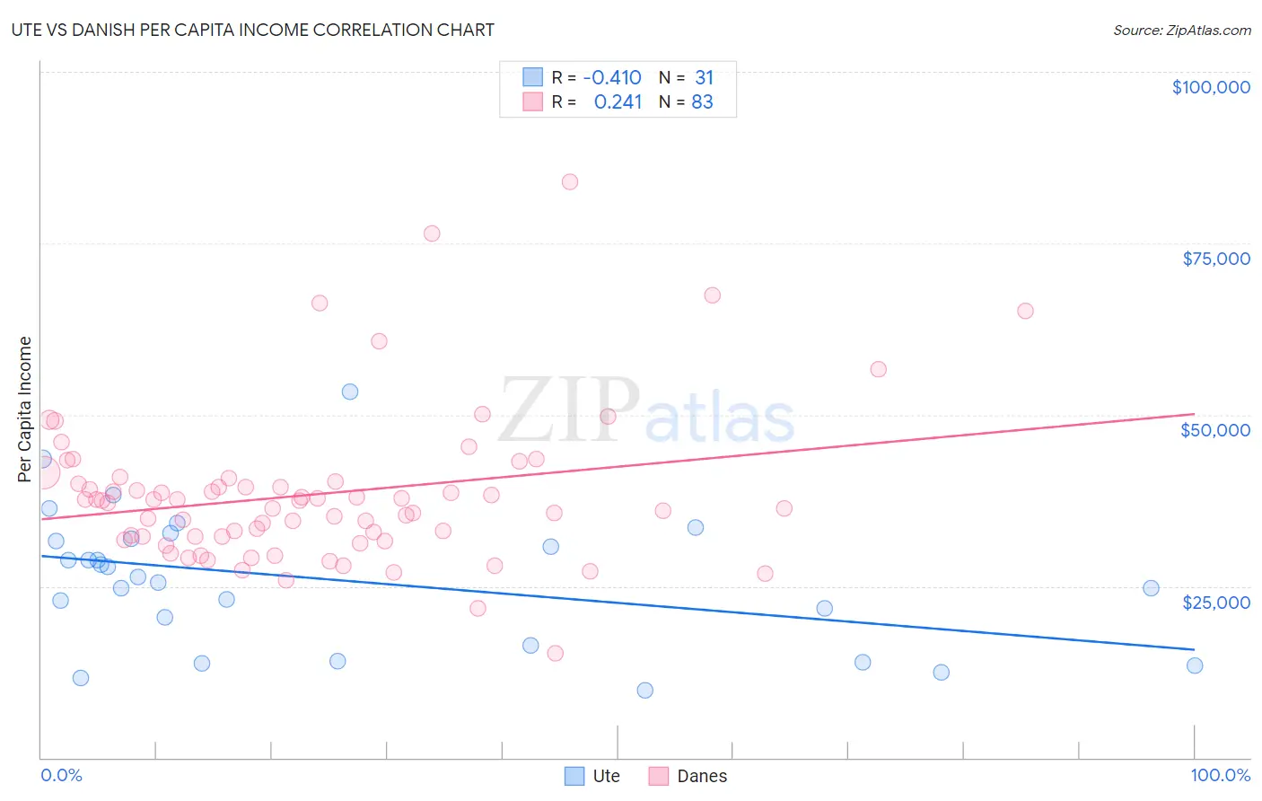 Ute vs Danish Per Capita Income