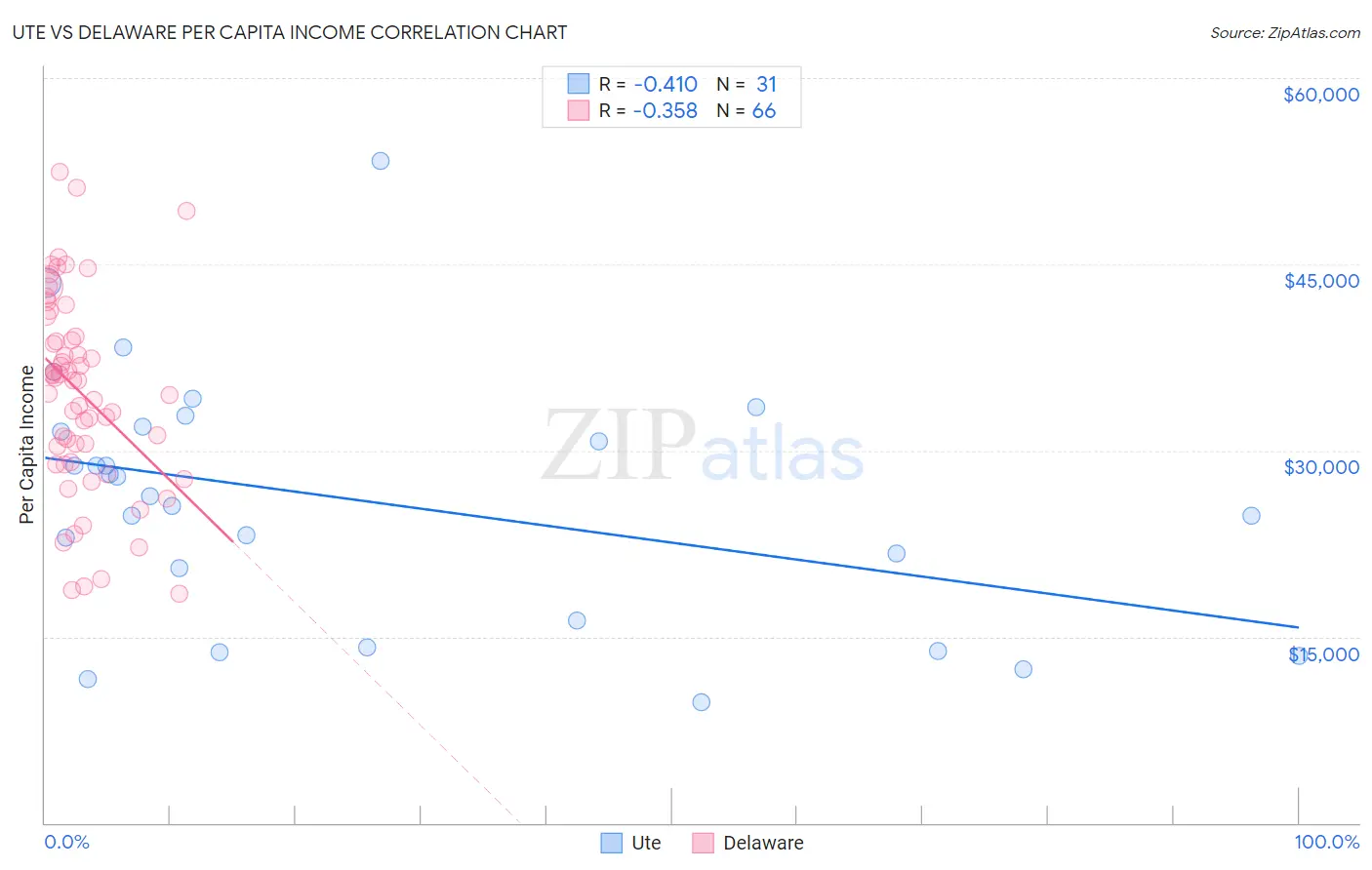 Ute vs Delaware Per Capita Income