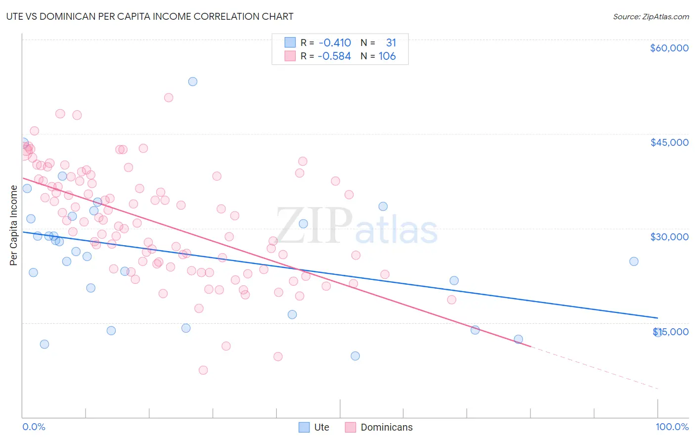 Ute vs Dominican Per Capita Income