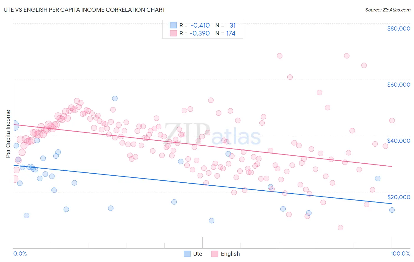 Ute vs English Per Capita Income