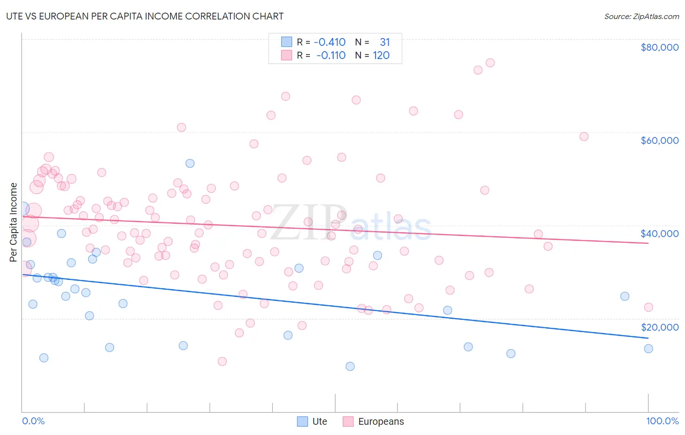 Ute vs European Per Capita Income