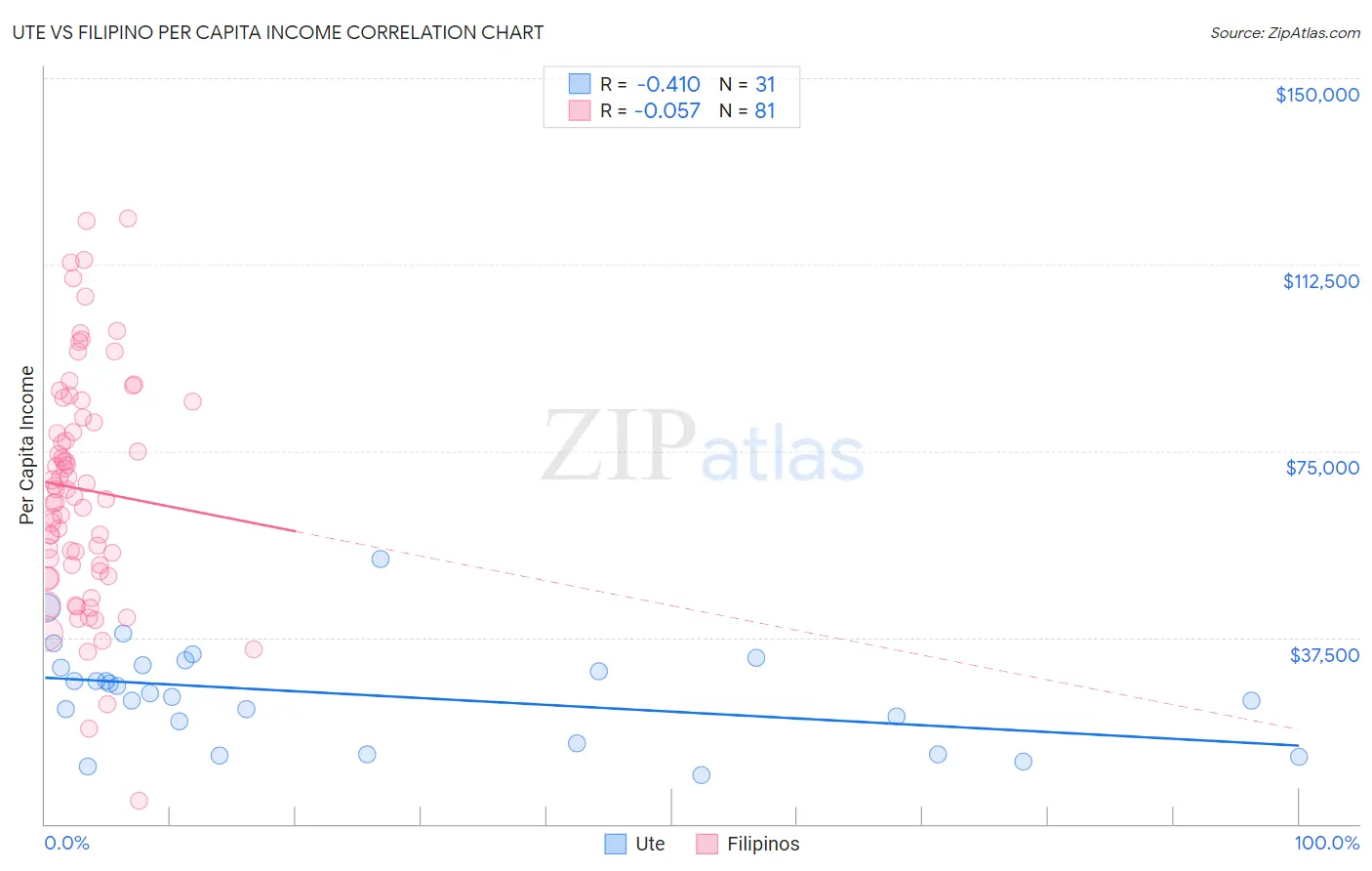 Ute vs Filipino Per Capita Income