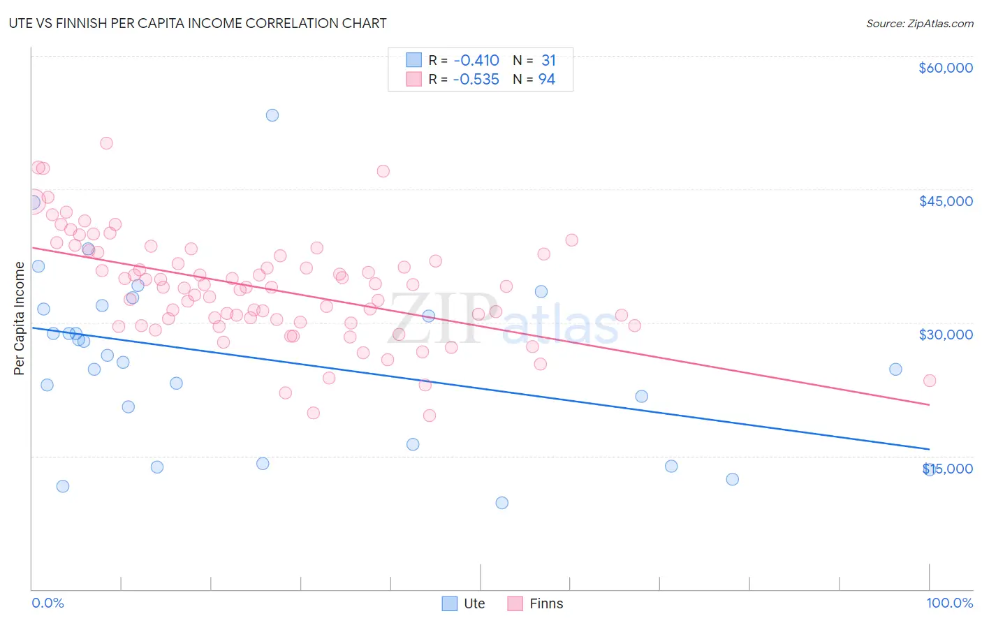 Ute vs Finnish Per Capita Income