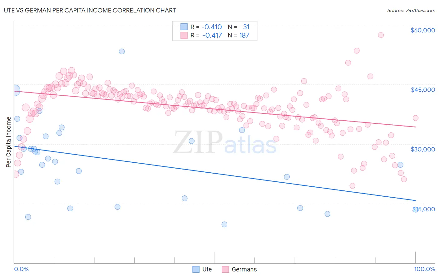 Ute vs German Per Capita Income