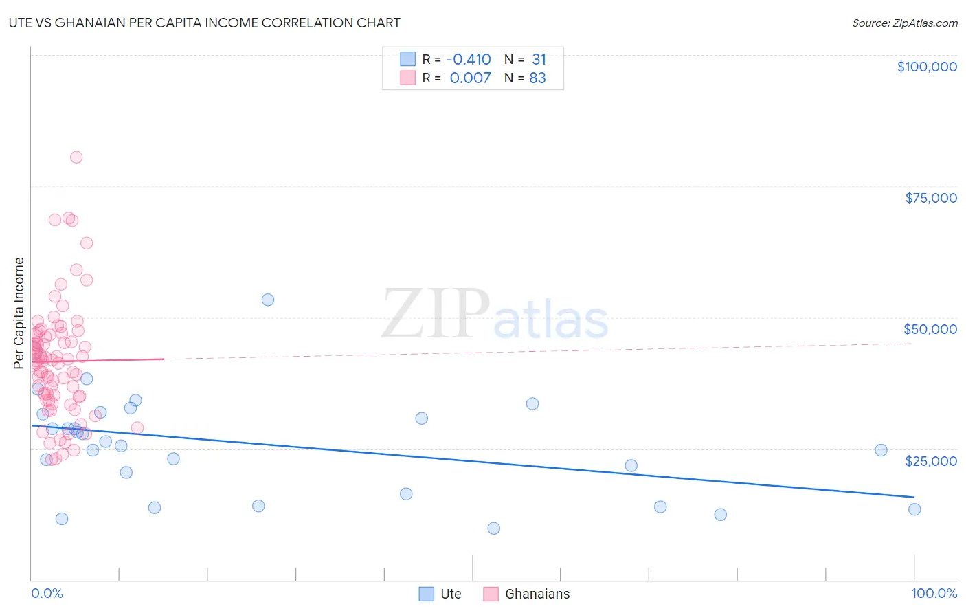 Ute vs Ghanaian Per Capita Income