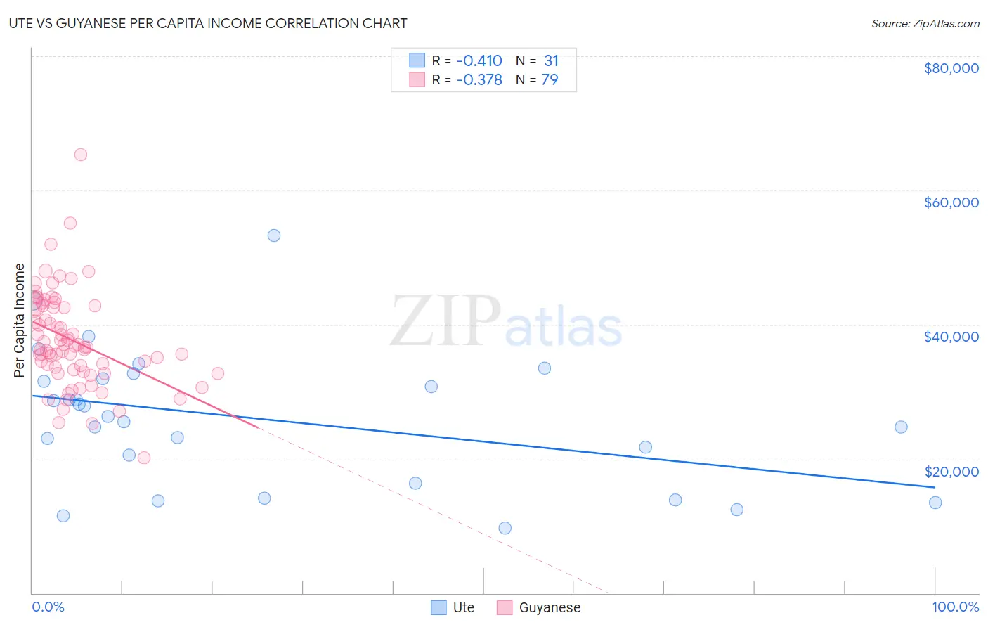 Ute vs Guyanese Per Capita Income