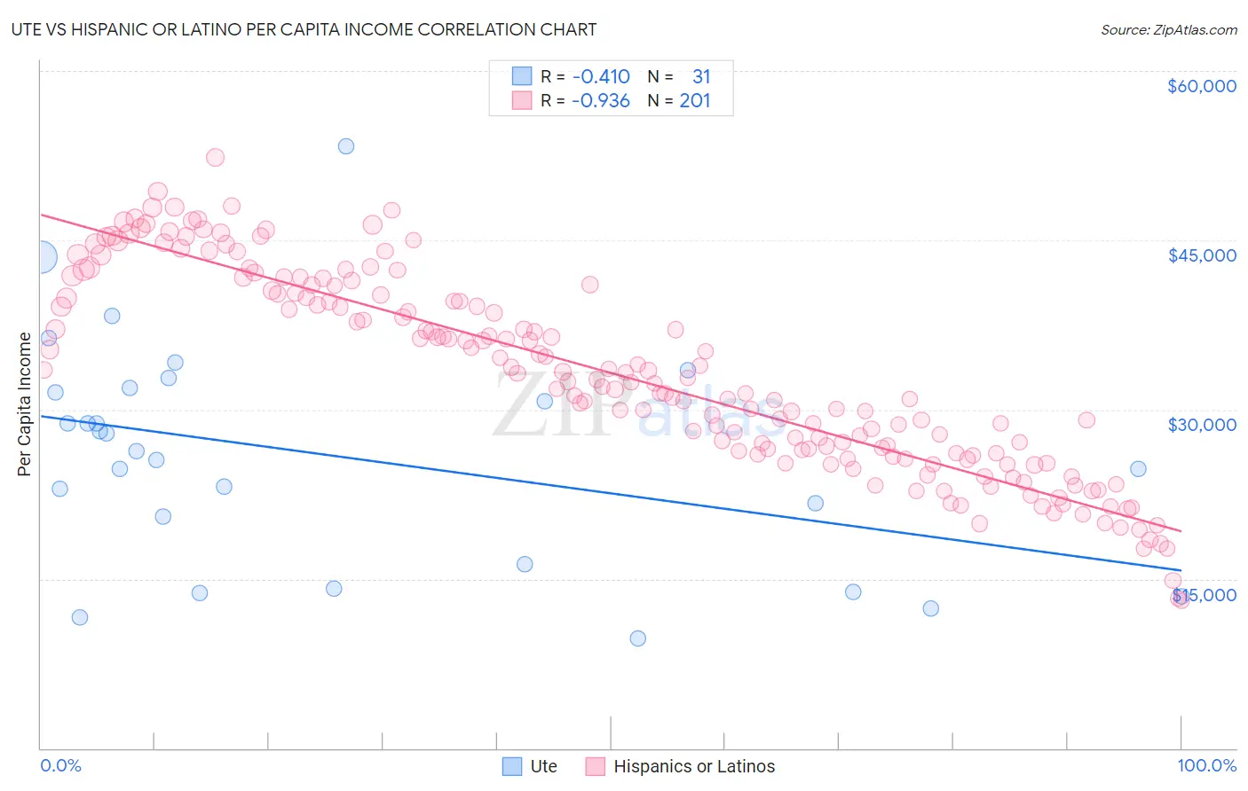 Ute vs Hispanic or Latino Per Capita Income