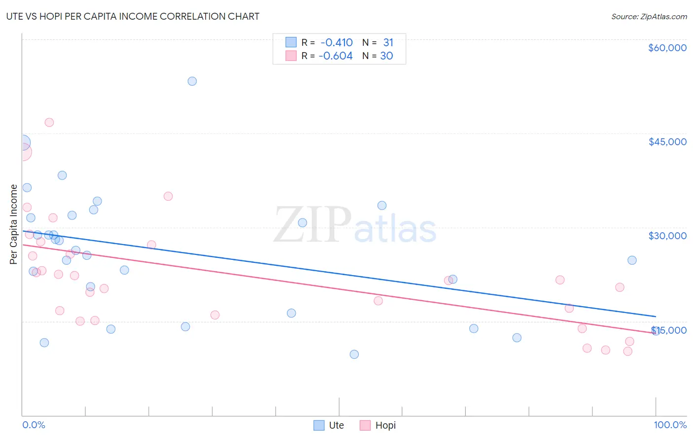 Ute vs Hopi Per Capita Income