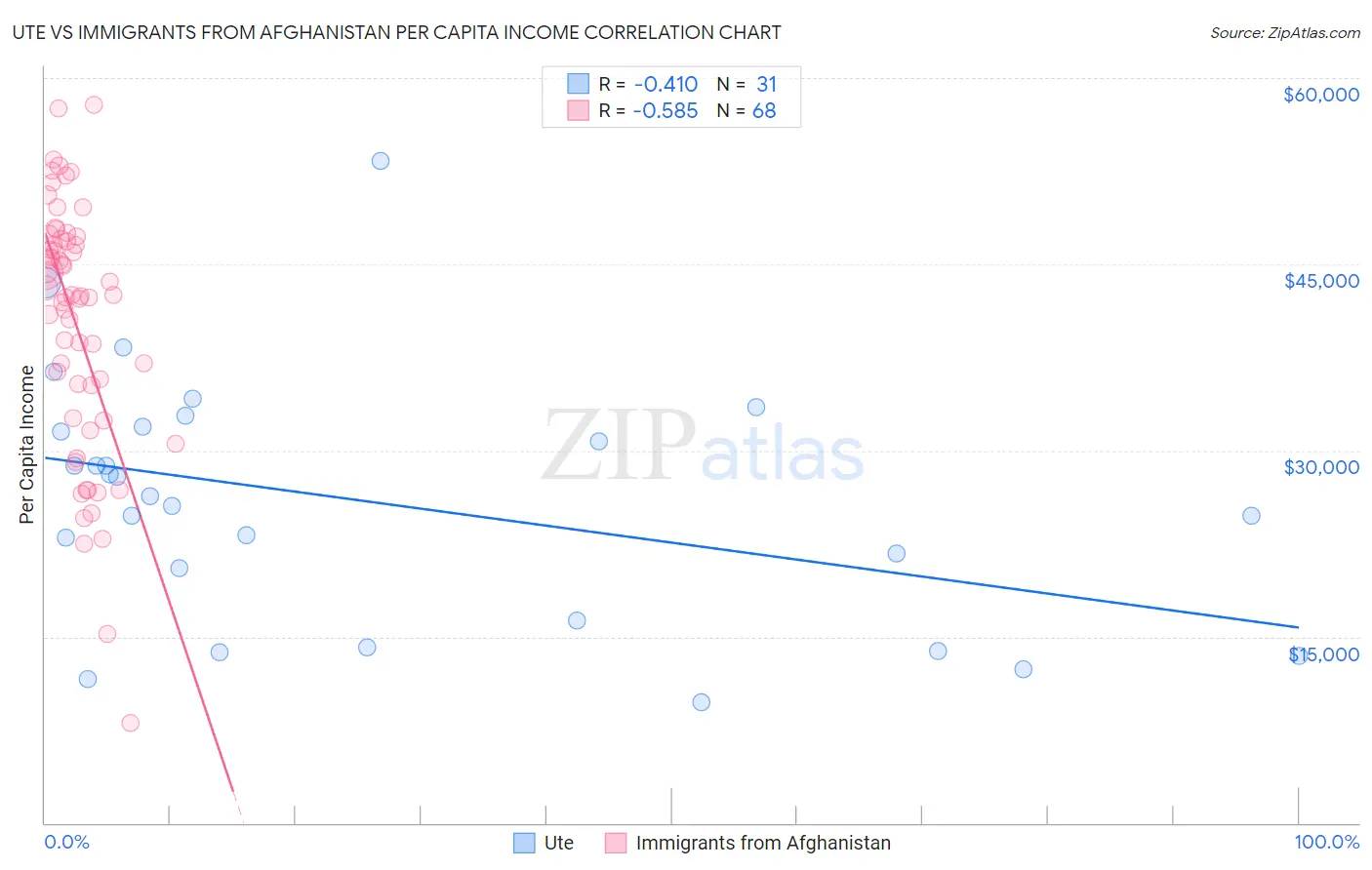 Ute vs Immigrants from Afghanistan Per Capita Income