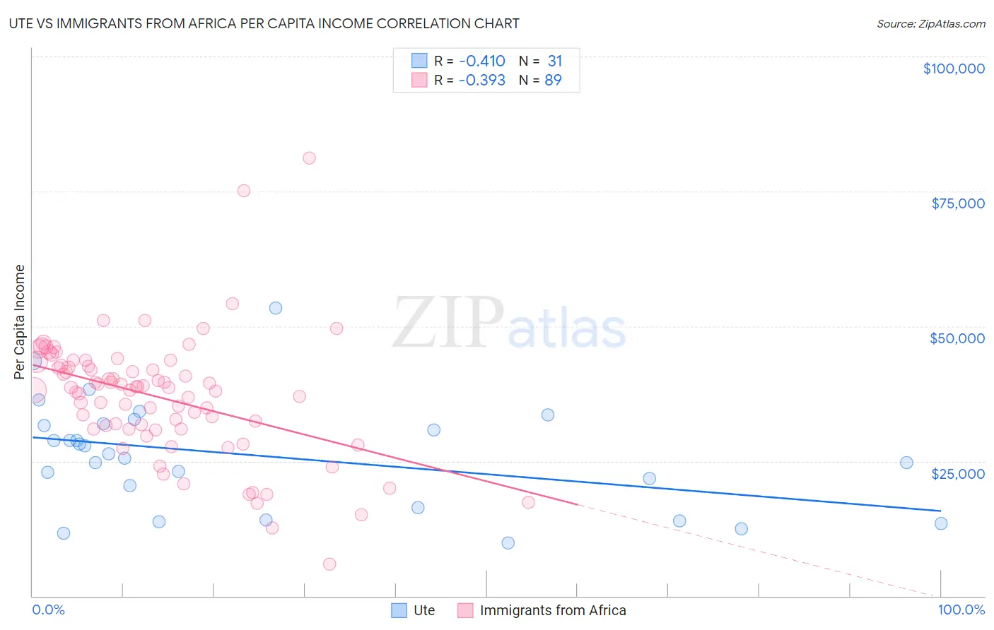 Ute vs Immigrants from Africa Per Capita Income